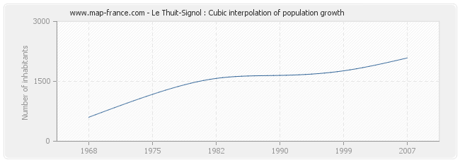 Le Thuit-Signol : Cubic interpolation of population growth